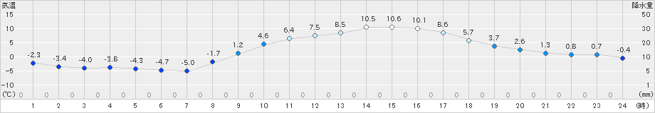 つくば(>2019年01月30日)のアメダスグラフ