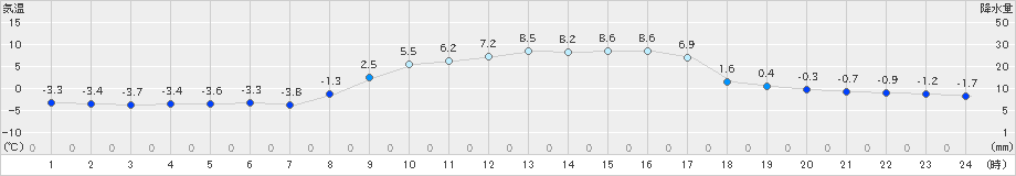 鹿沼(>2019年01月30日)のアメダスグラフ