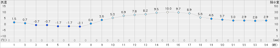 熊谷(>2019年01月30日)のアメダスグラフ