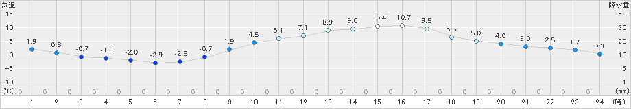 さいたま(>2019年01月30日)のアメダスグラフ