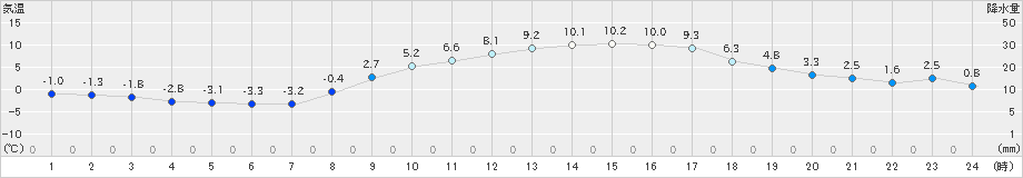 越谷(>2019年01月30日)のアメダスグラフ