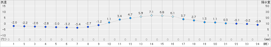 小河内(>2019年01月30日)のアメダスグラフ