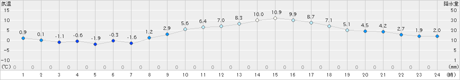 府中(>2019年01月30日)のアメダスグラフ