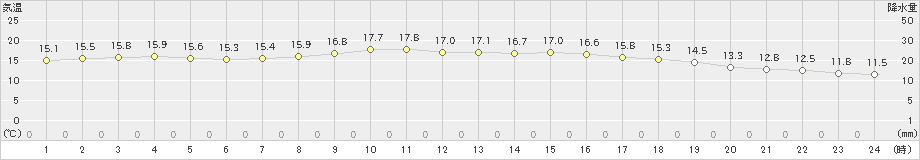 父島(>2019年01月30日)のアメダスグラフ