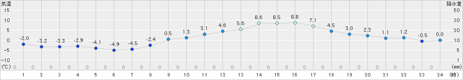 勝沼(>2019年01月30日)のアメダスグラフ