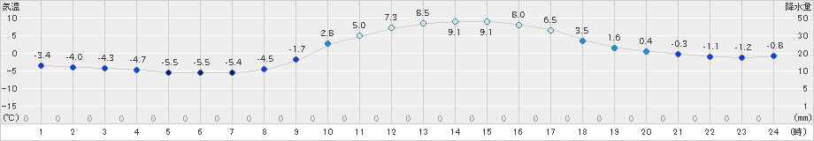 大月(>2019年01月30日)のアメダスグラフ