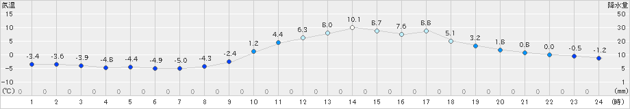 切石(>2019年01月30日)のアメダスグラフ