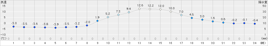 佐久間(>2019年01月30日)のアメダスグラフ