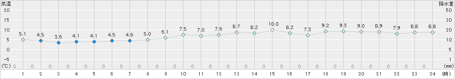 網代(>2019年01月30日)のアメダスグラフ