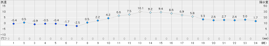 四日市(>2019年01月30日)のアメダスグラフ