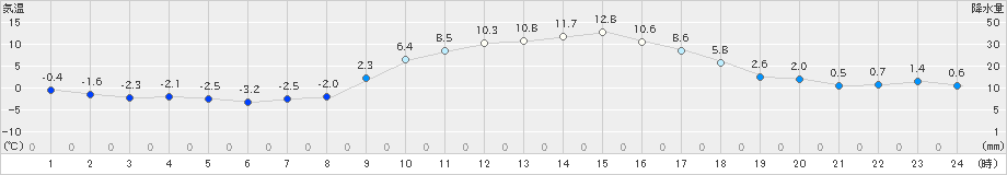 粥見(>2019年01月30日)のアメダスグラフ