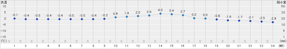 十日町(>2019年01月30日)のアメダスグラフ