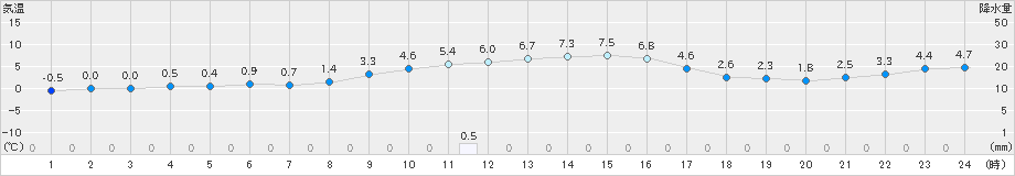 朝日(>2019年01月30日)のアメダスグラフ