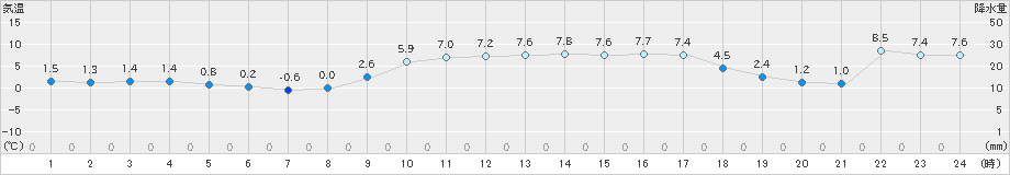 志賀(>2019年01月30日)のアメダスグラフ