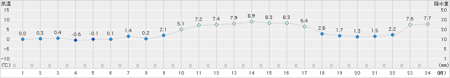 七尾(>2019年01月30日)のアメダスグラフ