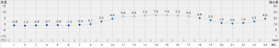 かほく(>2019年01月30日)のアメダスグラフ