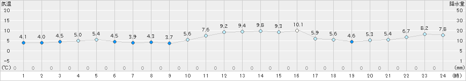 越廼(>2019年01月30日)のアメダスグラフ