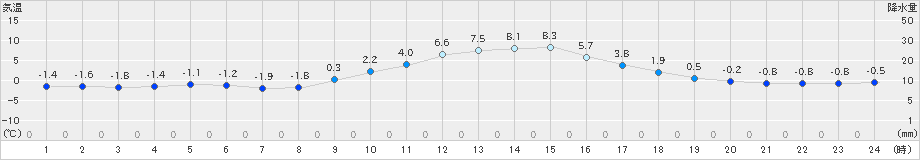 今庄(>2019年01月30日)のアメダスグラフ