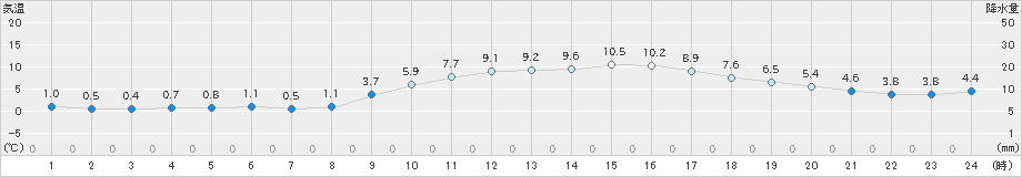 敦賀(>2019年01月30日)のアメダスグラフ