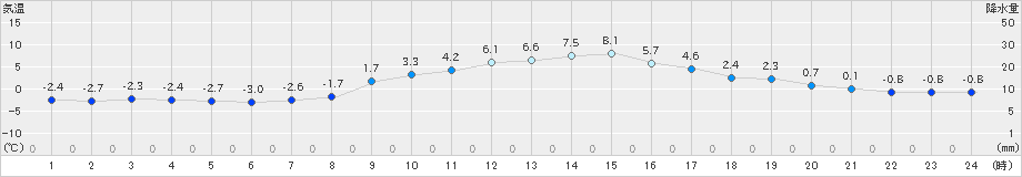 米原(>2019年01月30日)のアメダスグラフ
