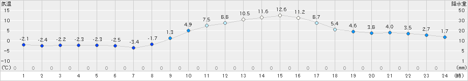 かつらぎ(>2019年01月30日)のアメダスグラフ