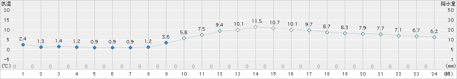 和歌山(>2019年01月30日)のアメダスグラフ