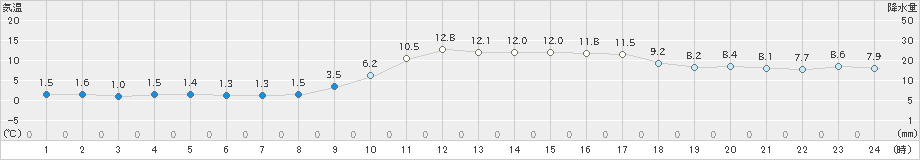 萩(>2019年01月30日)のアメダスグラフ