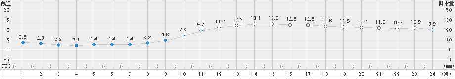 八幡(>2019年01月30日)のアメダスグラフ