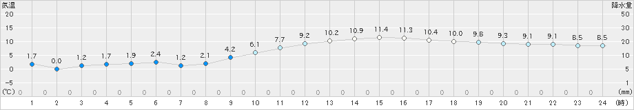 白石(>2019年01月30日)のアメダスグラフ