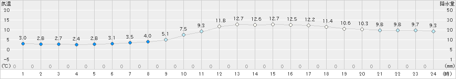 熊本(>2019年01月30日)のアメダスグラフ