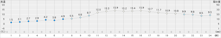 溝辺(>2019年01月30日)のアメダスグラフ