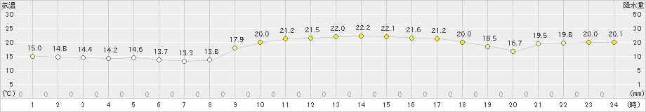 久米島(>2019年01月30日)のアメダスグラフ