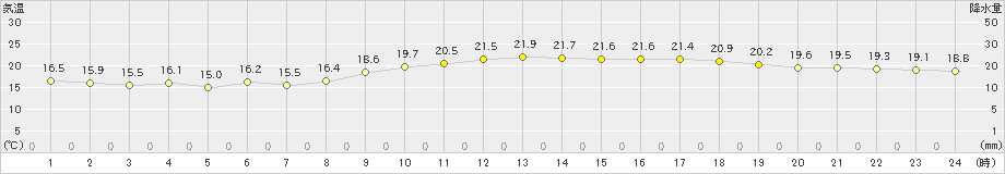 安次嶺(>2019年01月30日)のアメダスグラフ