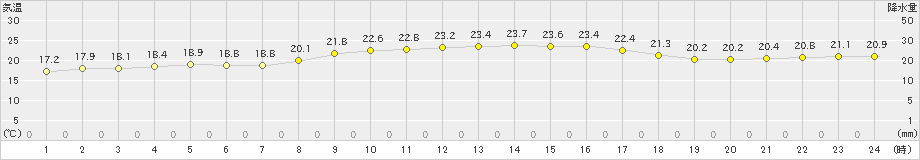 仲筋(>2019年01月30日)のアメダスグラフ