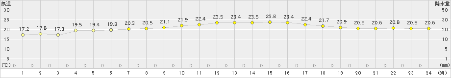 大原(>2019年01月30日)のアメダスグラフ