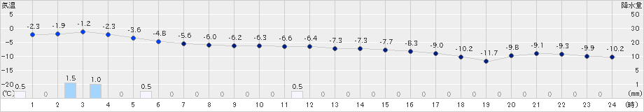 士別(>2019年01月31日)のアメダスグラフ