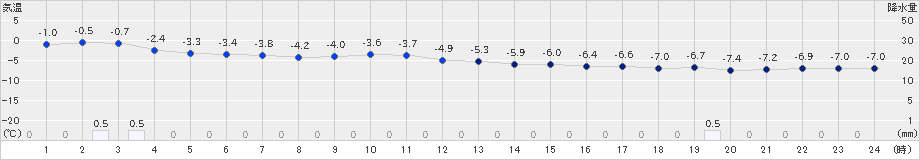 月形(>2019年01月31日)のアメダスグラフ