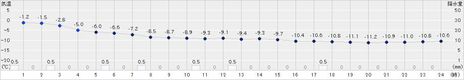 真狩(>2019年01月31日)のアメダスグラフ