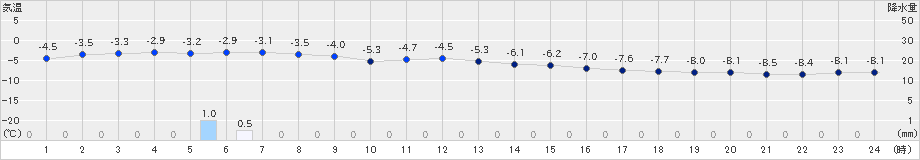 遠軽(>2019年01月31日)のアメダスグラフ