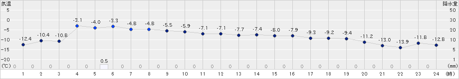 留辺蘂(>2019年01月31日)のアメダスグラフ