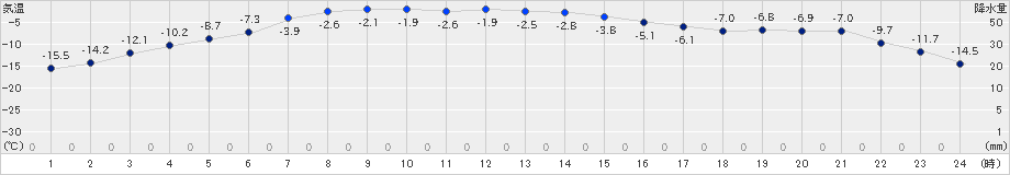 糠内(>2019年01月31日)のアメダスグラフ