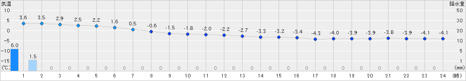 今別(>2019年01月31日)のアメダスグラフ