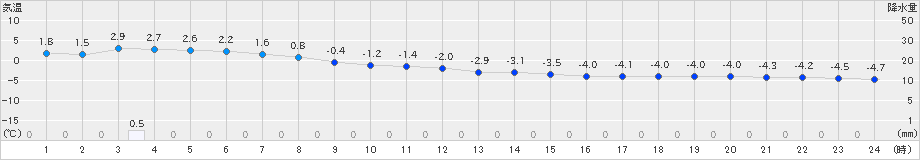 六ケ所(>2019年01月31日)のアメダスグラフ