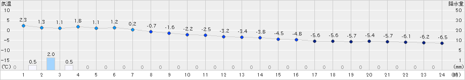 青森大谷(>2019年01月31日)のアメダスグラフ