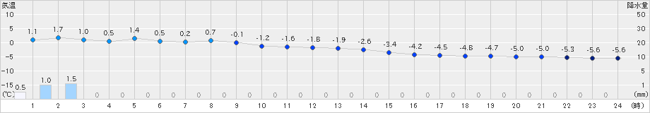 碇ケ関(>2019年01月31日)のアメダスグラフ