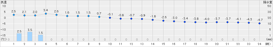 脇神(>2019年01月31日)のアメダスグラフ