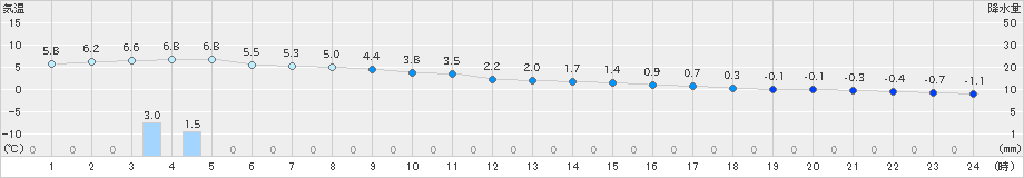 にかほ(>2019年01月31日)のアメダスグラフ