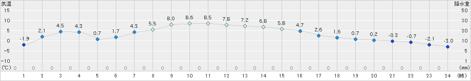 小本(>2019年01月31日)のアメダスグラフ