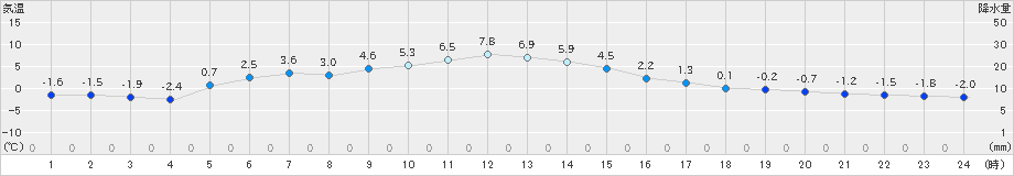 気仙沼(>2019年01月31日)のアメダスグラフ