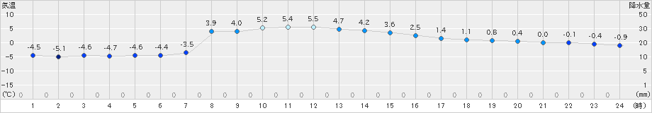 大衡(>2019年01月31日)のアメダスグラフ